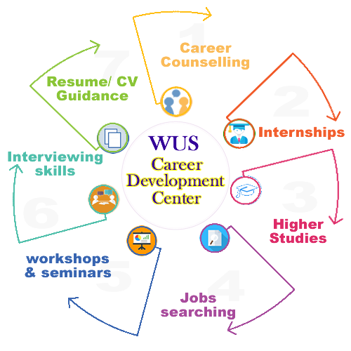 Women university Swabi | Career Development Center Swabi