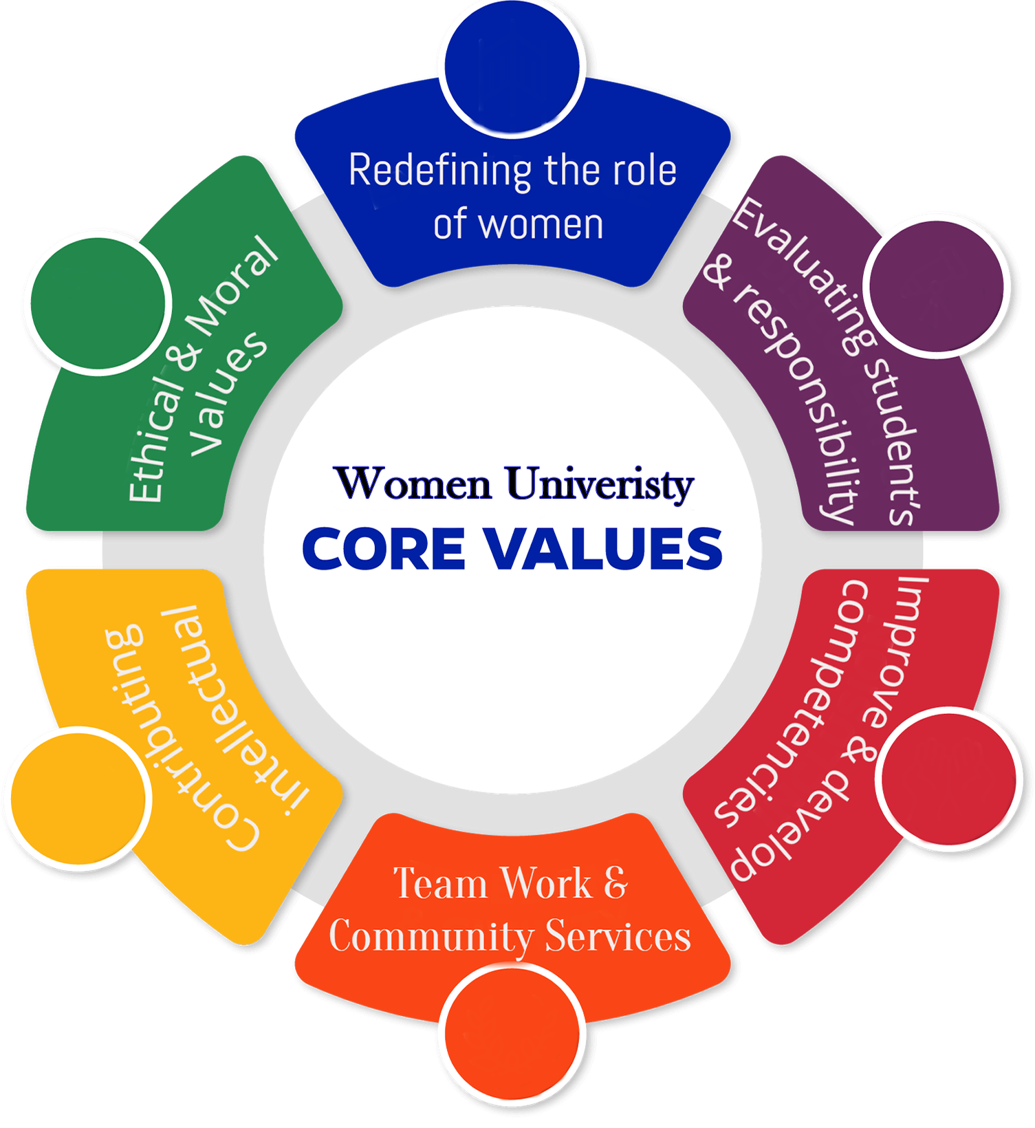 Women University Swabi Core Values